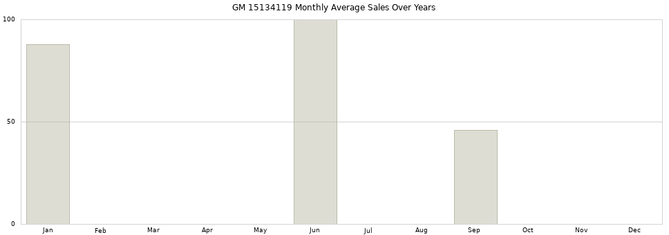 GM 15134119 monthly average sales over years from 2014 to 2020.