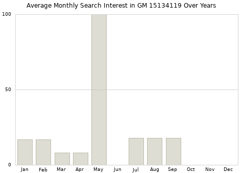 Monthly average search interest in GM 15134119 part over years from 2013 to 2020.