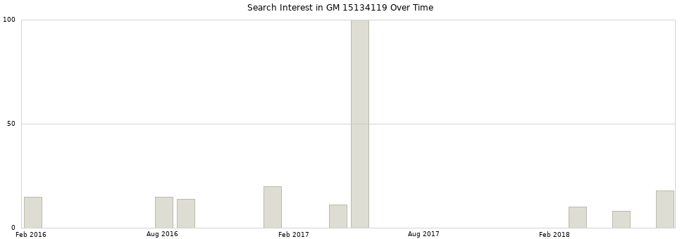 Search interest in GM 15134119 part aggregated by months over time.