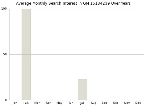 Monthly average search interest in GM 15134239 part over years from 2013 to 2020.