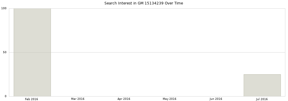 Search interest in GM 15134239 part aggregated by months over time.