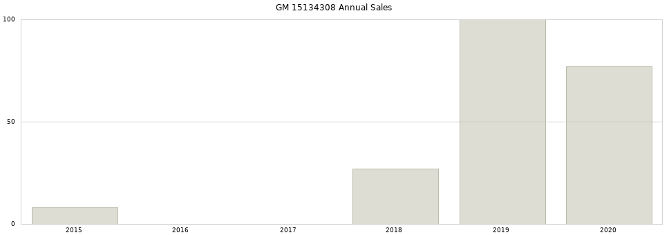 GM 15134308 part annual sales from 2014 to 2020.