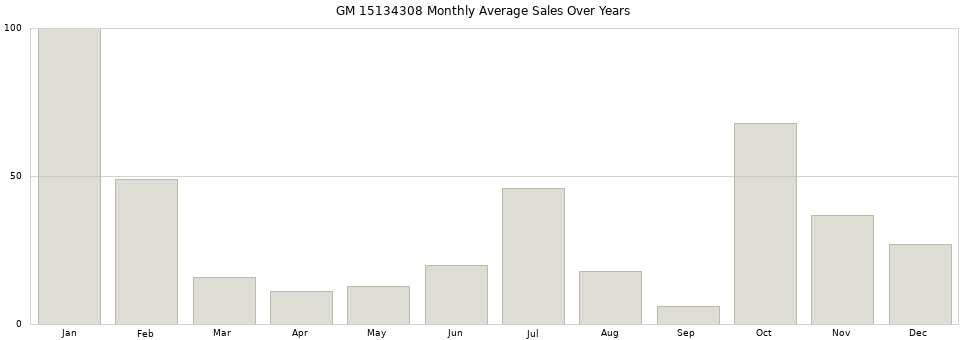 GM 15134308 monthly average sales over years from 2014 to 2020.