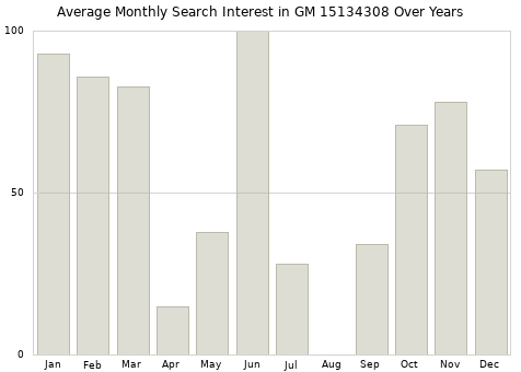 Monthly average search interest in GM 15134308 part over years from 2013 to 2020.