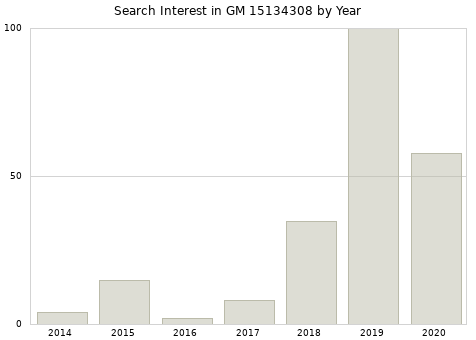 Annual search interest in GM 15134308 part.