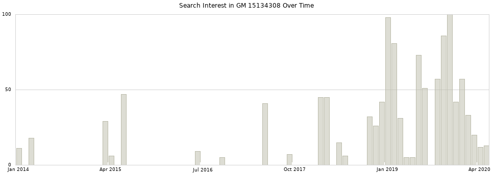 Search interest in GM 15134308 part aggregated by months over time.