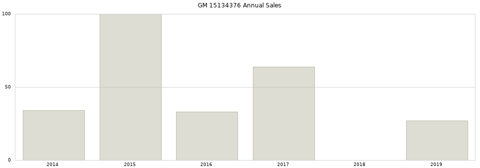 GM 15134376 part annual sales from 2014 to 2020.