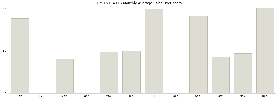 GM 15134376 monthly average sales over years from 2014 to 2020.