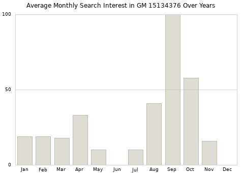 Monthly average search interest in GM 15134376 part over years from 2013 to 2020.