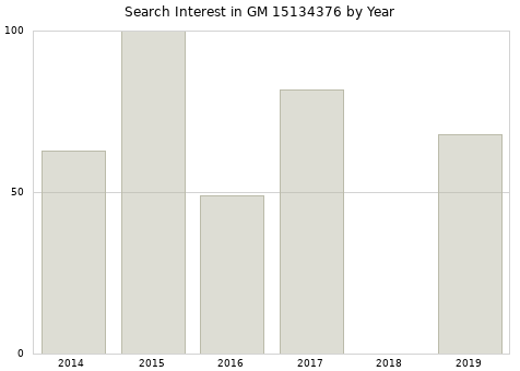 Annual search interest in GM 15134376 part.