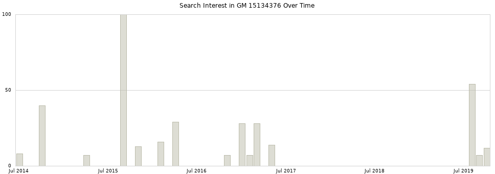 Search interest in GM 15134376 part aggregated by months over time.