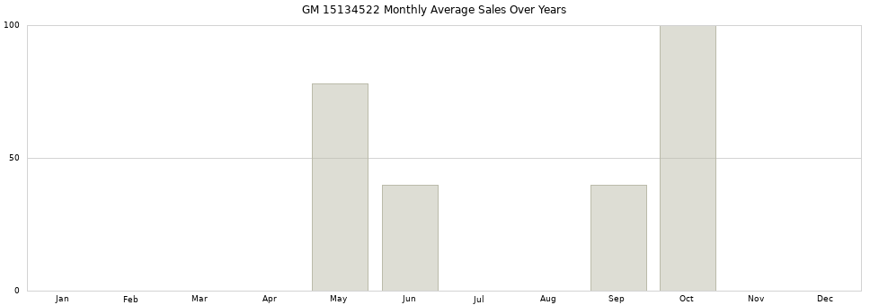 GM 15134522 monthly average sales over years from 2014 to 2020.