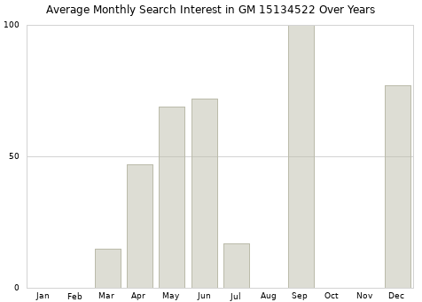 Monthly average search interest in GM 15134522 part over years from 2013 to 2020.