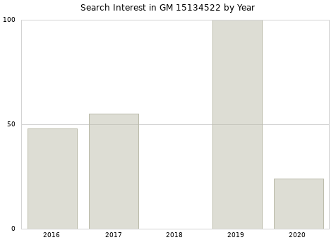Annual search interest in GM 15134522 part.