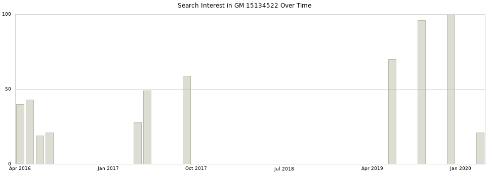 Search interest in GM 15134522 part aggregated by months over time.