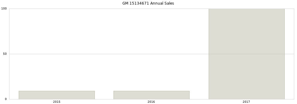 GM 15134671 part annual sales from 2014 to 2020.
