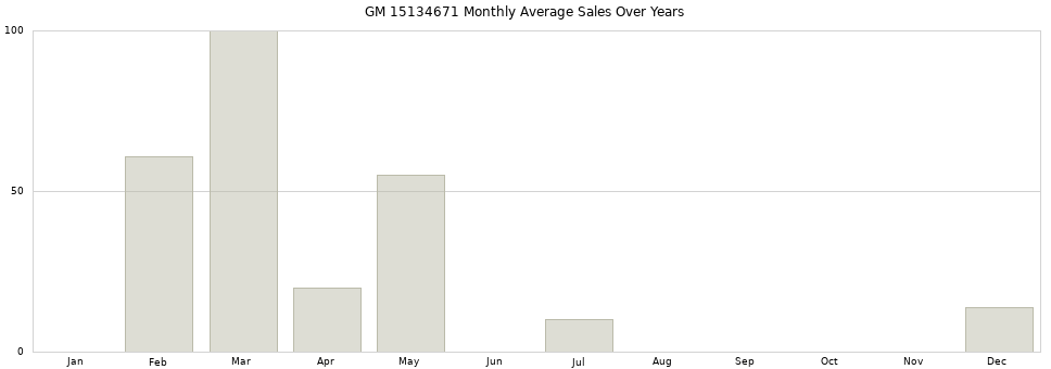 GM 15134671 monthly average sales over years from 2014 to 2020.