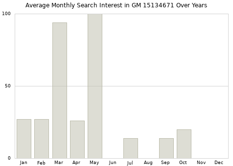 Monthly average search interest in GM 15134671 part over years from 2013 to 2020.