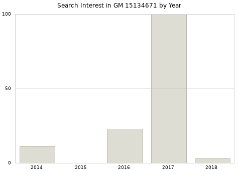 Annual search interest in GM 15134671 part.