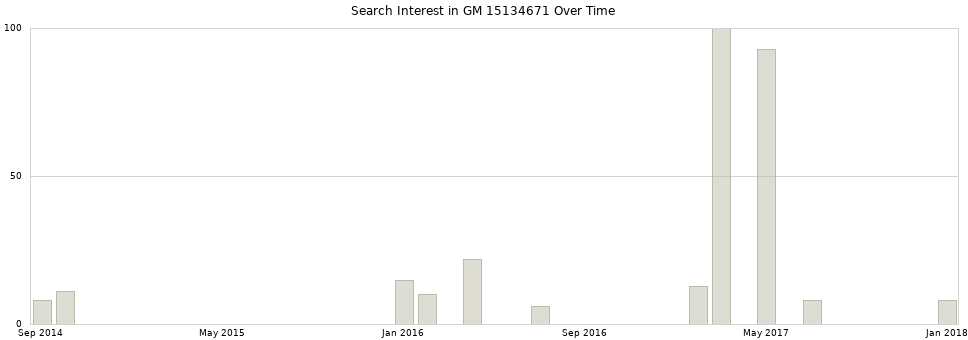 Search interest in GM 15134671 part aggregated by months over time.