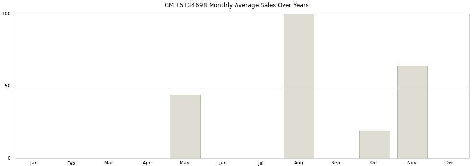 GM 15134698 monthly average sales over years from 2014 to 2020.