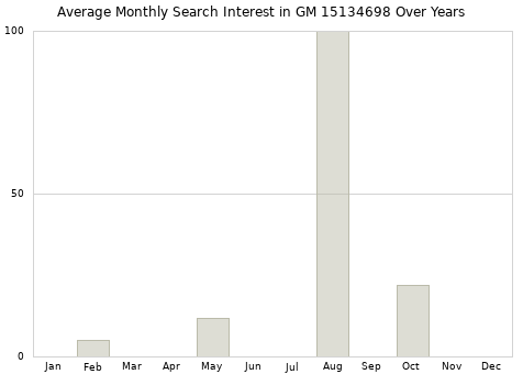 Monthly average search interest in GM 15134698 part over years from 2013 to 2020.