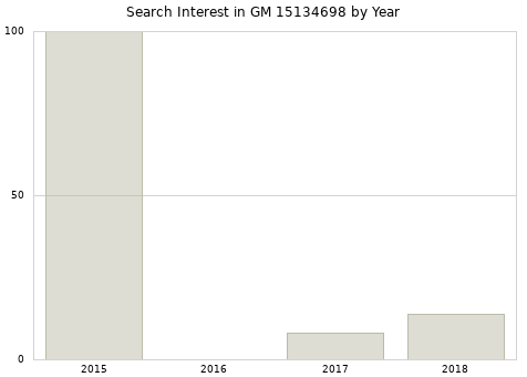 Annual search interest in GM 15134698 part.