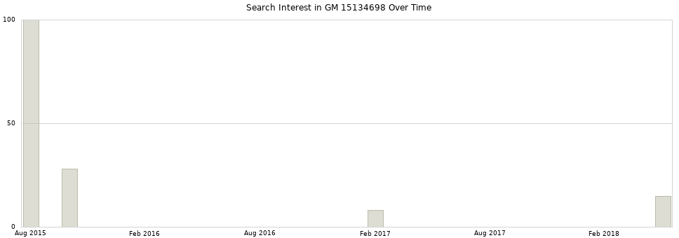 Search interest in GM 15134698 part aggregated by months over time.