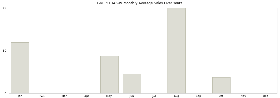 GM 15134699 monthly average sales over years from 2014 to 2020.