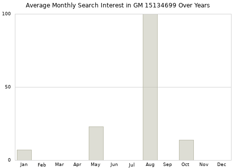 Monthly average search interest in GM 15134699 part over years from 2013 to 2020.