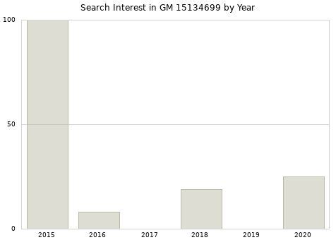 Annual search interest in GM 15134699 part.