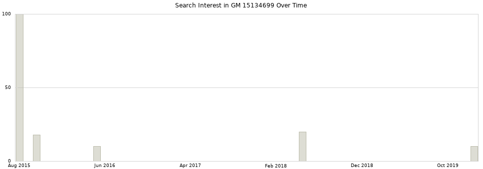 Search interest in GM 15134699 part aggregated by months over time.