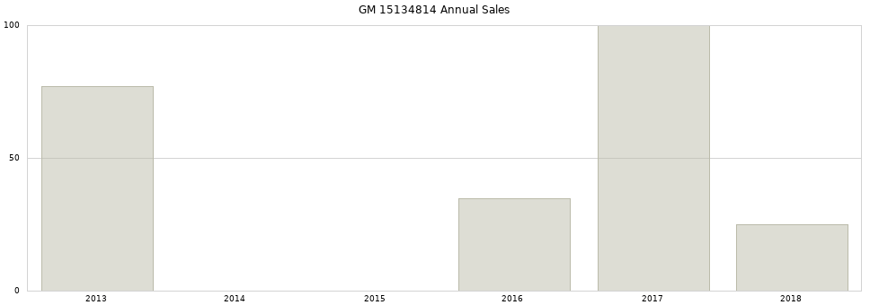 GM 15134814 part annual sales from 2014 to 2020.