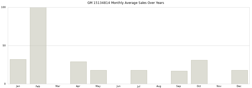GM 15134814 monthly average sales over years from 2014 to 2020.