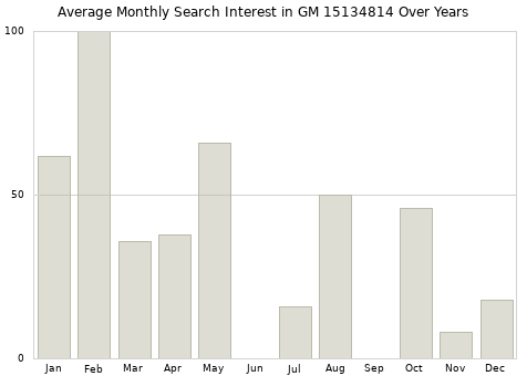 Monthly average search interest in GM 15134814 part over years from 2013 to 2020.
