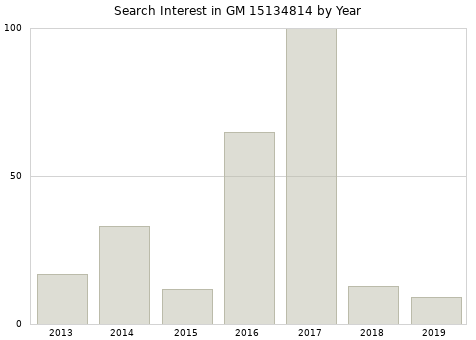 Annual search interest in GM 15134814 part.