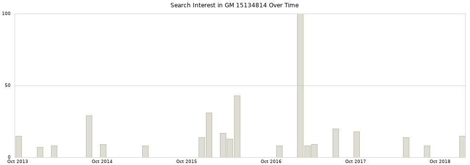 Search interest in GM 15134814 part aggregated by months over time.