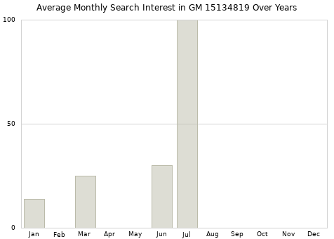 Monthly average search interest in GM 15134819 part over years from 2013 to 2020.
