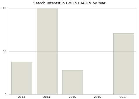 Annual search interest in GM 15134819 part.
