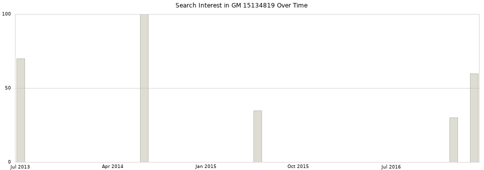 Search interest in GM 15134819 part aggregated by months over time.