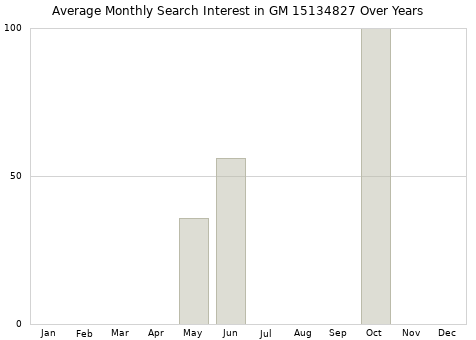Monthly average search interest in GM 15134827 part over years from 2013 to 2020.