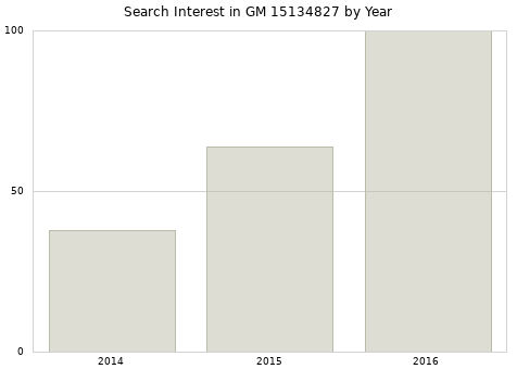 Annual search interest in GM 15134827 part.