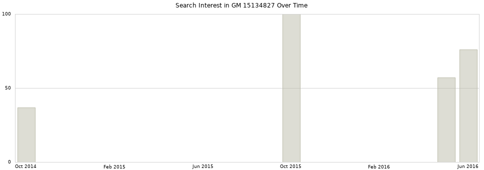 Search interest in GM 15134827 part aggregated by months over time.