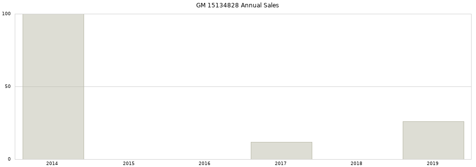 GM 15134828 part annual sales from 2014 to 2020.