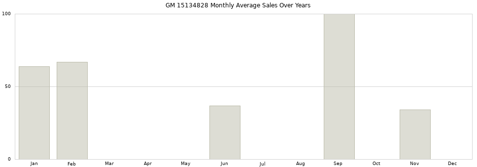 GM 15134828 monthly average sales over years from 2014 to 2020.