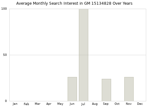 Monthly average search interest in GM 15134828 part over years from 2013 to 2020.