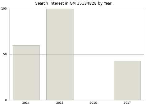 Annual search interest in GM 15134828 part.