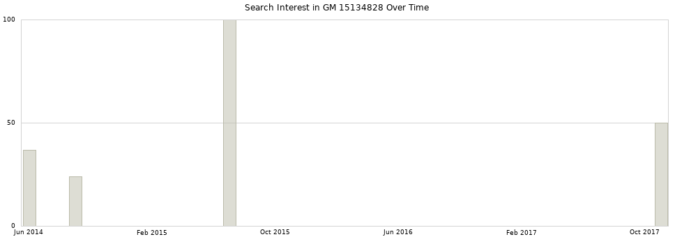 Search interest in GM 15134828 part aggregated by months over time.