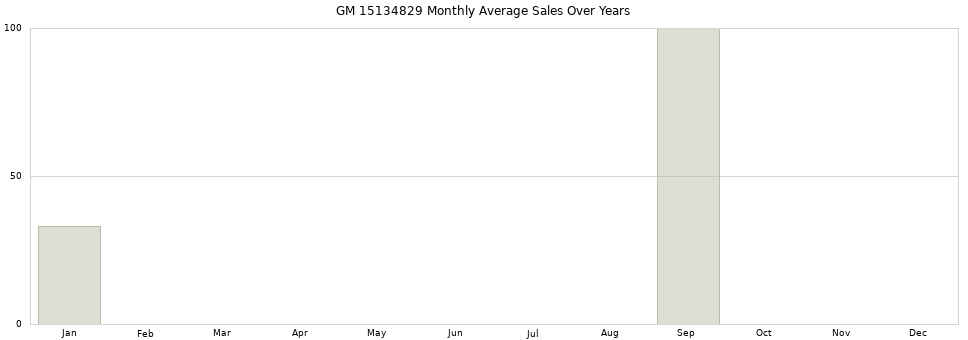 GM 15134829 monthly average sales over years from 2014 to 2020.
