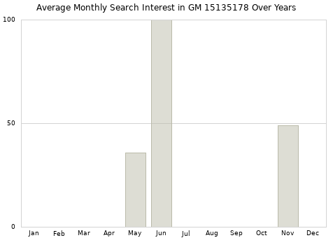Monthly average search interest in GM 15135178 part over years from 2013 to 2020.